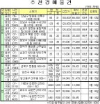 개포동 시영아파트 56㎡ 7억2000만원
