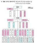 정부조직 개편 후 조직 모습