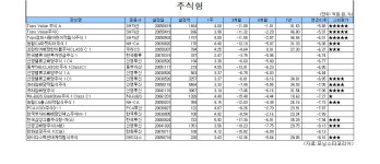연초 이후 조정장 가치주펀드 강세
