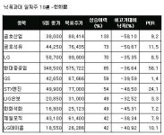 낙폭과대 알짜주 10選 -한화證