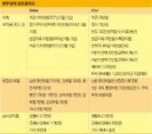 월수입 600만원 30대 후반 맞벌이 자산관리는 이렇게