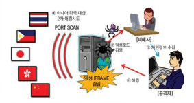 국가공공기관 해킹사고 '급증'