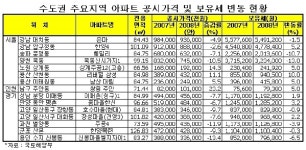 대치 은마 등 버블세븐 공시가격 하락