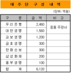 한화건설, 제3경인고속道 6120억 PF 체결(상보)