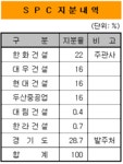 한화건설, 제3경인고속道 6120억 PF 체결(상보)