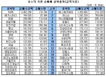 [표]주간 코스닥 기관 상위종목