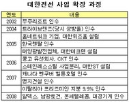 대한전선, 극동건설 실패? 오히려 약됐다