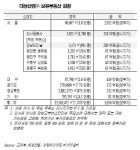 총선후 노른자위 땅부자 기업 뜬다