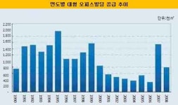 오피스빌딩 대란 끝난다
