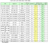 3순위 청약자 몰린다