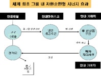 현대차그룹, 세계 최초 자원순환형 그룹