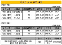 [발행Report]대림산업 237회 무보증사채