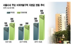 6000만원 땅이 3억 간다고?