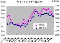 비철가격 조정폭, 깊어질 수 있다