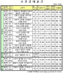 도화동 현대홈타운 85㎡ 4억1600만원