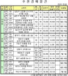 하계동 삼익·선경 134㎡ 6억3200만원