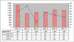 세이브존I&C, 리츠부동산 재매입 수혜 클 듯