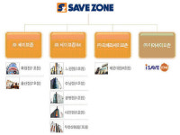 세이브존I&C, 리츠부동산 재매입 수혜 클 듯
