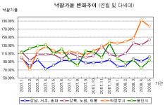 의정부 경매시장 과열 우려