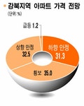 버블세븐 하향 안정, 강북은 글쎄
