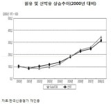 해운사 신용등급 고유가에 흔들
