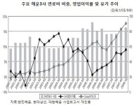 해운사 신용등급 고유가에 흔들