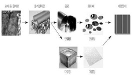 웅진 태양광 승부수…폴리실리콘 시장 가세