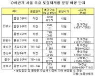 서울시 재개발 완화…주목받는 재개발아파트
