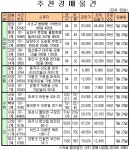 삼성동 롯데아파트 91㎡ 8.8억원