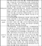 [표]양벌규정 개정대상 법률 현황