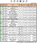 여의도동 수정아파트 150㎡ 10.4억원