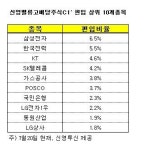 신영투신 S-Oil 배당정책 신뢰못해 외면
