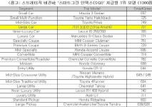 오피러스, 美 스마트그린 조사서 대형차 1위