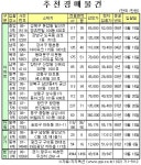 신정동 경남아너스빌 전용 103㎡ 4.8억원