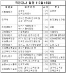 국감 9일째, 화두는 수도권 규제완화