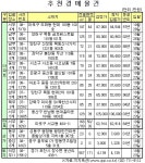 도화동 현대 전용 147㎡ 6억800만원