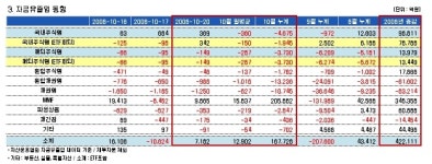 1200회복하자 펀드자금 재유입
