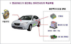 현대모비스, 하이브리드카 핵심부품 사업 진출