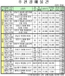 봉천동 봉천우성 전용 114㎡ 3억8400만원