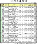 방배동 e-편한세상 전용 198㎡ 12.8억원