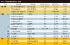 성지스타위드관리단 | 새 투자 대안 "아파트형공장이 효자일세"