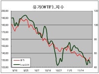 동홍동유가돈 | 돈의 동맥경화 해소는 유가상승으로부터!