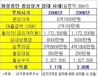 수익형부동산대명사 상가의 굴욕