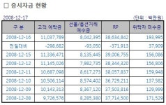 [표]증시자금현황-17일
