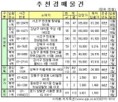 대치동 대치삼성 전용 108㎡ 7억원