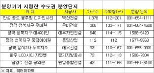 수도권에 600만~700만원대 아파트가 있다