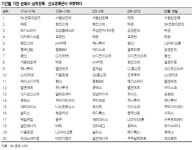 코스닥 기관 선호株에 관심 압축