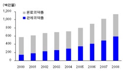 원료→완제, 의약품수출 무게중심 이동