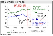 회사채금리 5.7%로 떨어지면 주식 반등