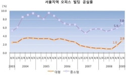서울 도심 오피스 임대 떨이요~~~